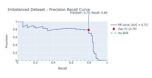 Immagine dell'autore: Curva precisione-recall su dataset sbilanciato