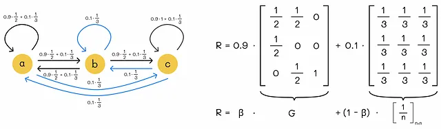 由原始链接矩阵G和跳转矩阵组成的矩阵R。在这个例子中，β = 0.9。
