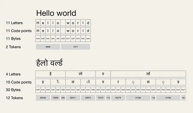 ¿Cómo puede ser que la frase “Hola mundo” tenga dos tokens en inglés y 12 tokens en hindi?
