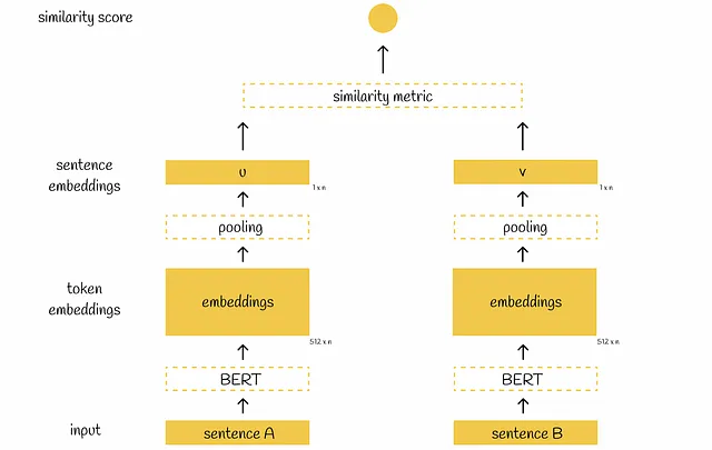 Architettura SBERT per l'obiettivo di regressione. Il parametro n indica la dimensionalità delle embedding (768 di default per BERT base).