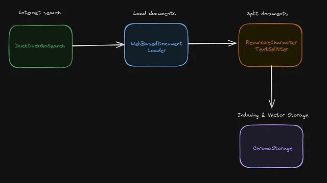 LangChain Architecture Diagram