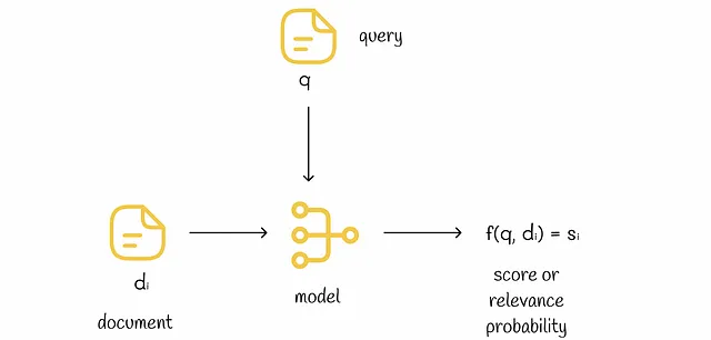 Architettura del modello punto a punto. Come input, il modello accetta una query e un vettore di caratteristiche.