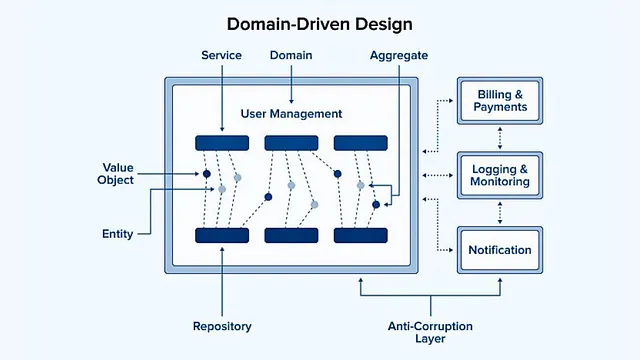 Modern Domain-Driven Design (DDD) in Python for Scalable