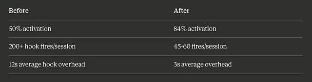 Comparisson Table for Claude Code Hooks Activation
