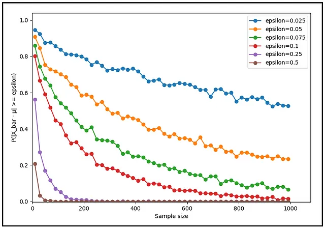 La probabilità P(|X_bar — μ | ≥ ε) diminuisce (a zero) all'aumentare della dimensione del campione. Questo si verifica per tutti i valori di ε (Immagine dell'autore)