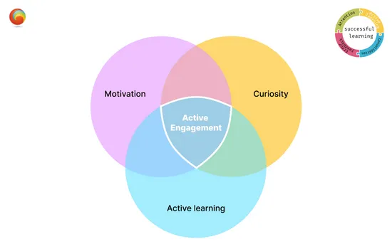 Neurons & learning: Union of factors leading to active engagement