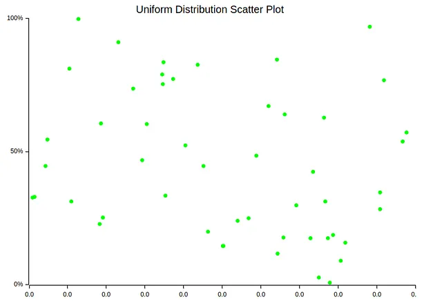 Un grafico a dispersione di campioni di dati con distribuzione uniforme (immagine dell'autore)