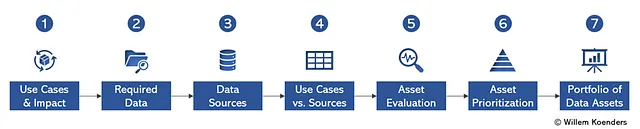 Фигура 1 — 7-шаговый подход для начала управления портфелем данных. Изображение от автора.