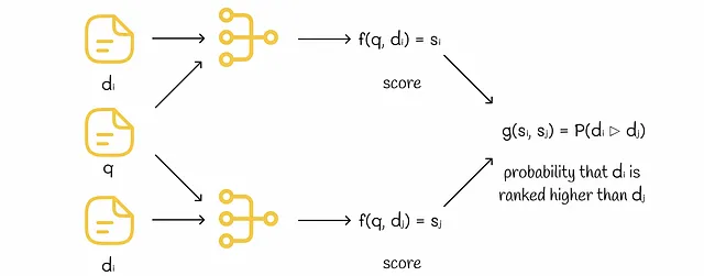 Architettura del modello a input singolo. Come input, il modello prende una query e un singolo vettore di caratteristiche che rappresenta un documento. La previsione di classifica viene calcolata dopo che il modello ha assegnato in modo indipendente punteggi a due vettori di caratteristiche.