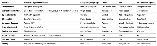 Framework Comparison: Understanding the Landscape