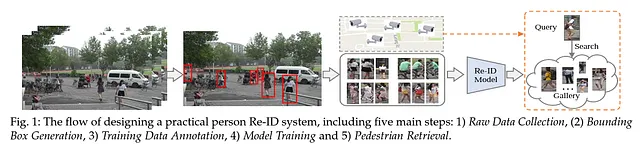 Person ReID中涉及的各个步骤[来源]