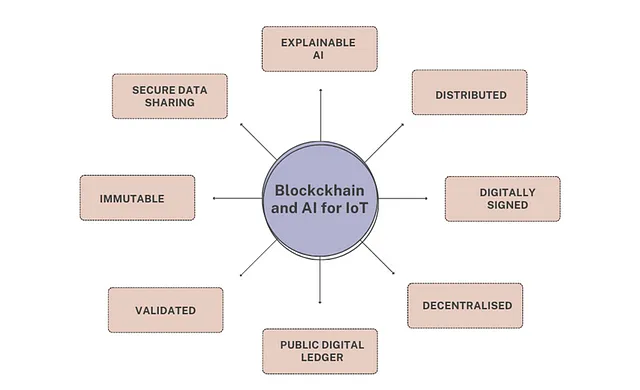 Figura 2. Blockchain e intelligenza artificiale per l'IoT.