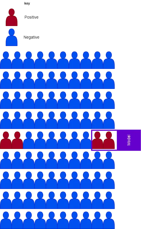 Immagine dell'autore: Rappresentazione visuale di un modello con precisione del 100% e richiamo del 50%. Il modello è rappresentato come la casella viola.