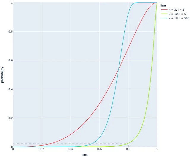 Curva di probabilità basata sulla similarità cosinale di due vettori