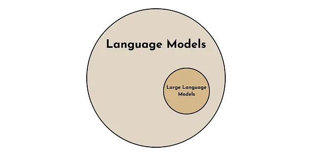 Le Large Language Models sono un tipo speciale di Modello di Linguaggio. Immagine dell'autore.
