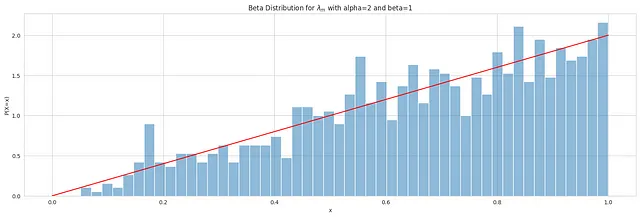 Distribuzione beta (immagine dell'autore)