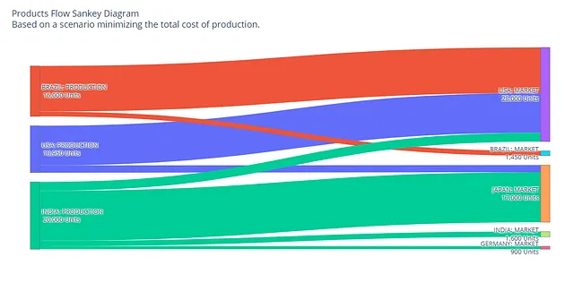 Sankey Chart dei flussi di beni [App UI] — (Immagine dell'autore)