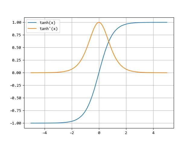 Tanh activation function with derivative.