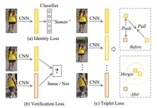 Different kinds of loss functions. [source]