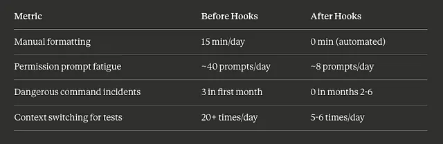 Time Impact for Using Claude Code Hooks for 6 Months