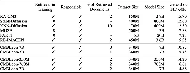 各种零样本MS-COCO任务上各种文本到图像模型的FID摘要。对于我们的所有模型，我们为每个输入查询生成8个样本，并使用CLIP模型选择最佳生成。来源：[1]