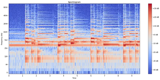 Spectrogram per Chitarra Acustica [Immagine di Autore]