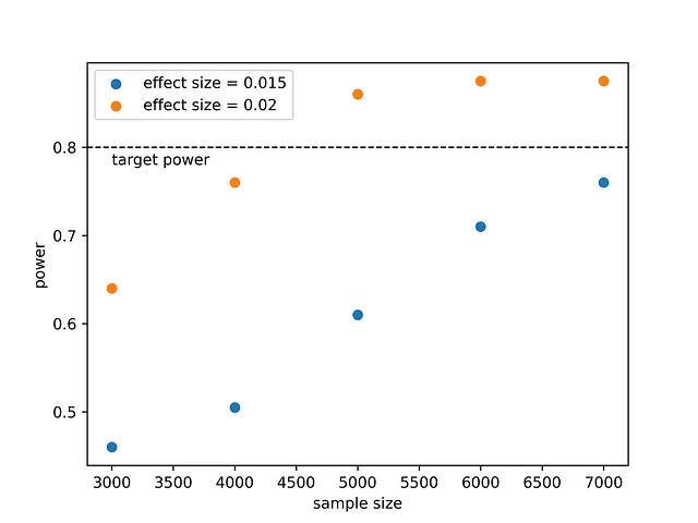 Potenza come funzione della dimensione del campione per due dimensioni dell'effetto e livello di significatività 0,05. Immagine dell'autore.