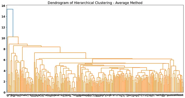 Dendrogramma del metodo medio - Immagine dell'autore