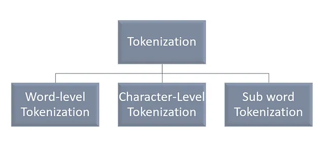 Un buon riferimento: https://towardsdatascience.com/overview-of-nlp-tokenization-algorithms-c41a7d5ec4f9