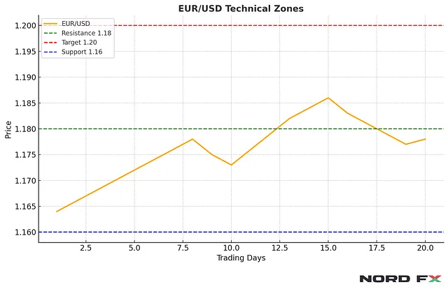Dollar Weakness vs Eurozone Resilience