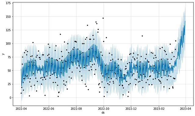 Previsione dei minuti di esercizio utilizzando la stagionalità annuale e la stagionalità settimanale manuale - Immagine dell'autore