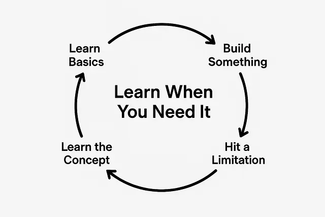 Learning loop diagram