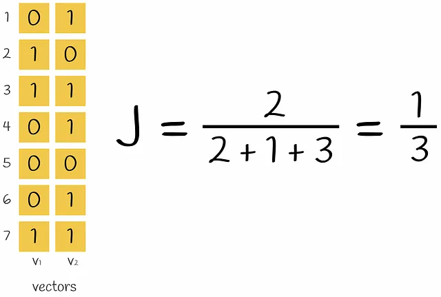 Esempio di calcolo dell'Indice di Jaccard per due vettori utilizzando la formula sopra