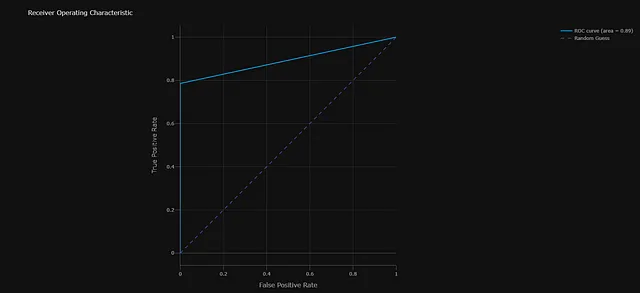 Immagine dell'Autore: Curva ROC dalla valutazione del modello sul dataset di holdout