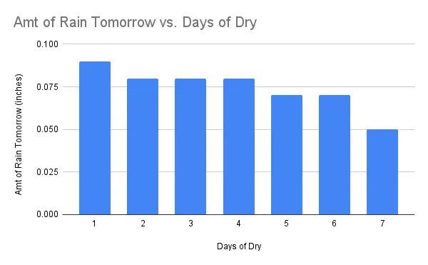 Quantità di pioggia domani vs giorni di siccità (immagine di Autore)