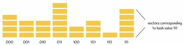 k = 3 results in ²³ = 8 buckets