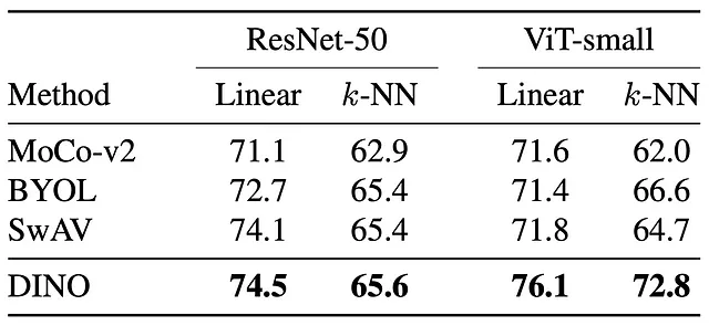 使用不同自我监督学习框架训练的ResNet-50和ViT模型的评估结果。来源：[1]