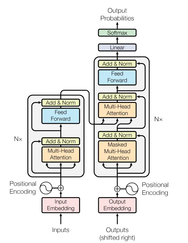 The Transformer model architecture — Image from the Vaswani et al. (2017) paper (Source: arXiv:1706.03762v7)