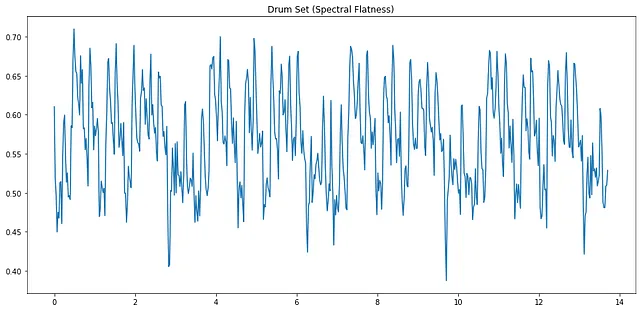 Pianità spettrale per batteria [Immagine dell'autore]