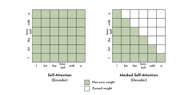Illustrazione delle matrici di peso di autoattenzione e autoattenzione mascherata. Immagine dell'autore.