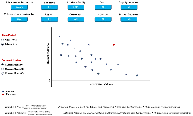 Figura 8. (Normalizzato) Prezzo vs Volume