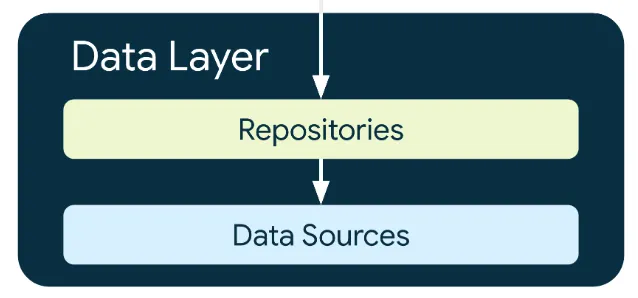 Data Layer Diagram