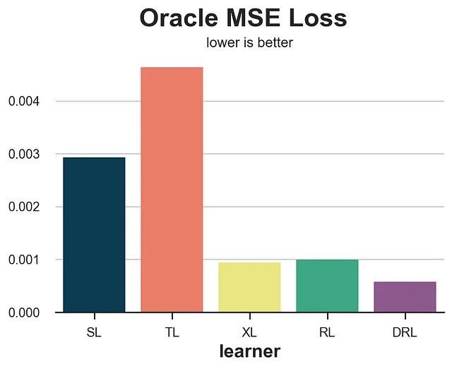 Valores de pérdida de la función MSE del oráculo, imagen por el autor