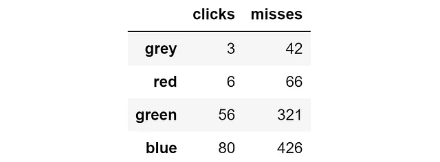 Il numero di clic e mancate ottenute attraverso il Thompson Sampling. [Immagine dell'autore]