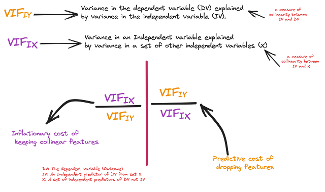 超越VIF：共线性分析以减少偏差和提高预测准确性 四海 第5张