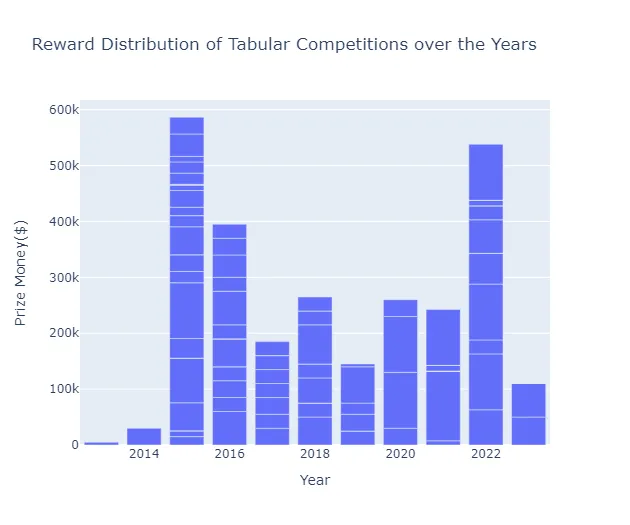 Distribuzione dei premi delle competizioni tabulari nel corso degli anni