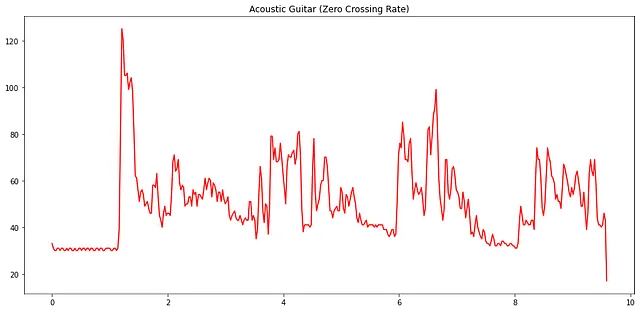 Attraversamento dello zero per chitarra acustica [Immagine di Autore]