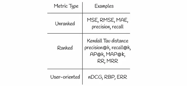 Diferentes tipos de métricas