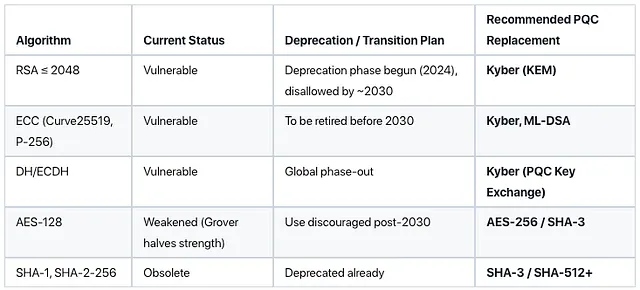 ️ Post‑Quantum Cryptography Risk Assessment (PQC‑RA): What, Why & How