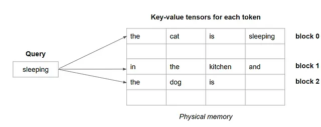 Illustrazione di blocchi virtuali contenenti tensori di coppie chiave-valore per un massimo di 4 token — Immagine dell'autore